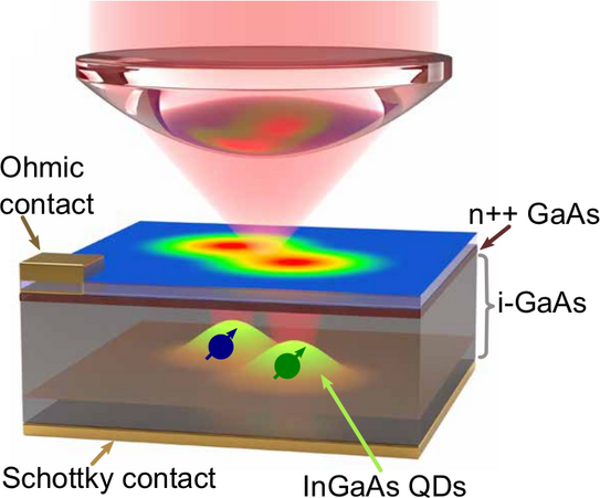 A schematic of the sample and spectroscopy setup, showing common-mode optical excitation and collection from two negatively charged InGaAs QDs embedded in an intrinsic (i-) GaAs region of a gate-tunable Schottky diode structure with an Ohmic contact to an n-doped (n++) GaAs layer.