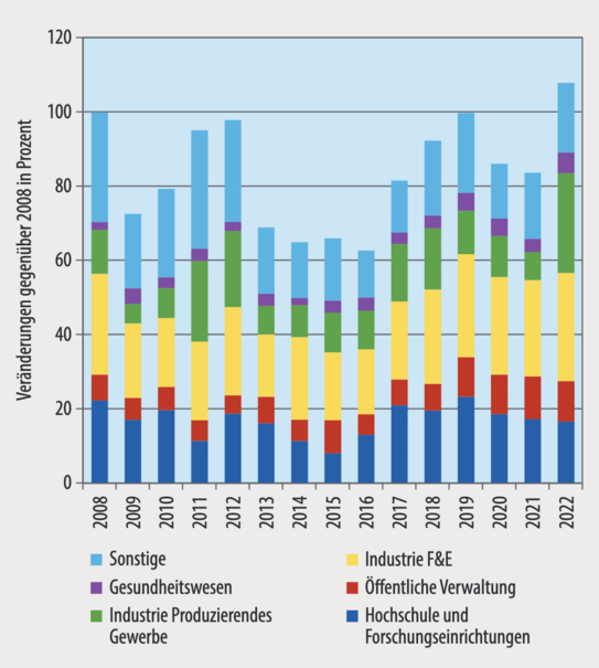 Graphische Darstellung der offenen Stellen für Physikerinnen und Physiker